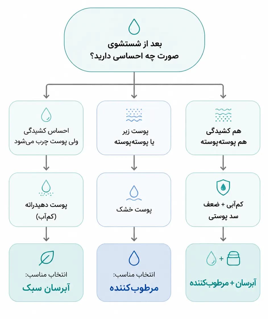 راهنمای انتخاب آبرسان یا مرطوب‌کننده بر اساس نوع پوست