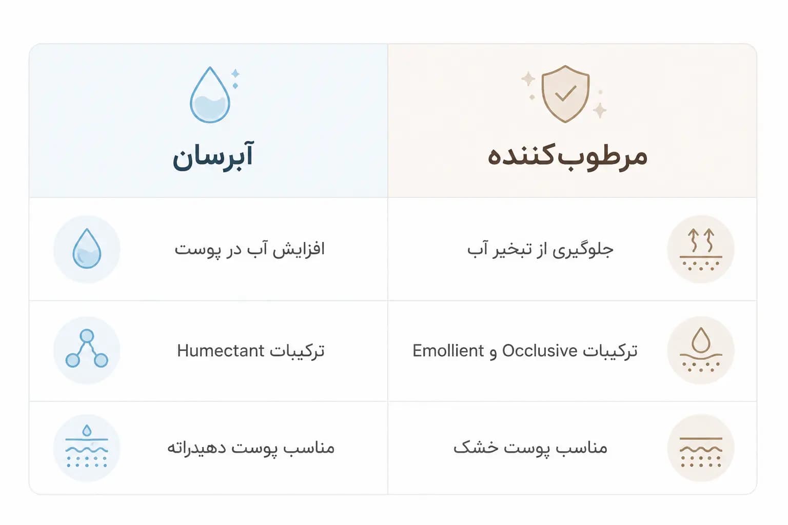 مقایسه آبرسان و مرطوب‌کننده برای انواع مختلف پوست